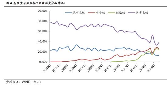 ͼ3 �����زֹ��ڸ��������ʷ�ֲ����