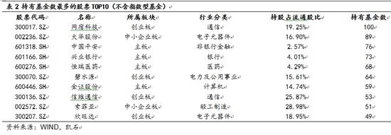 ��2 ���л��������Ĺ�ƱTOP10������ָ���ͻ���