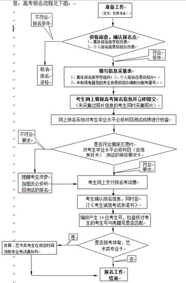 高考报名流程图