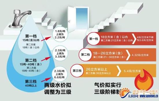 阿莫西林用量_人均天然气用量(3)