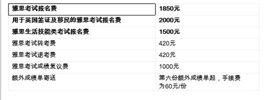 关于2016年雅思考试时间和费用上涨的通知