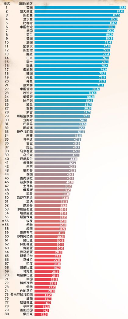 全球死亡质量指数报告:中国排倒数第10名