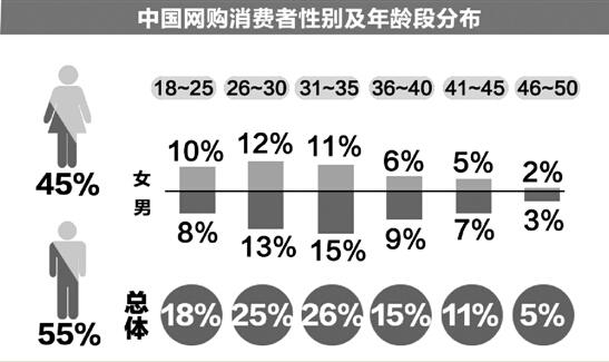 杭州发布电商发展指数 男性才是网购消费主力