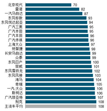 2015主流车品牌IQS排名