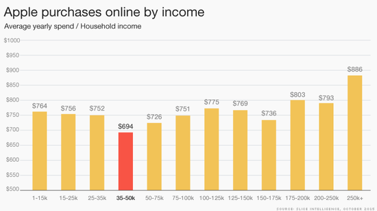不同家庭收入人群在苹果设备上的指出(单位均为美元)