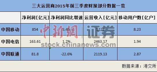 三大运营商2015年前三季度财报部分数据