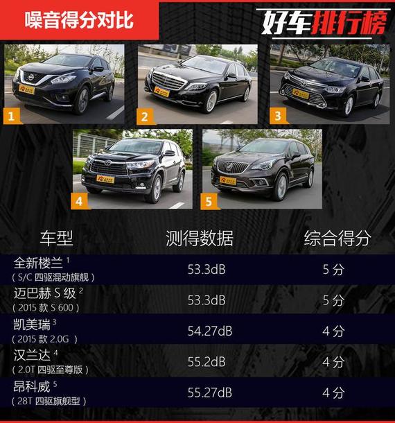 噪音得分对比