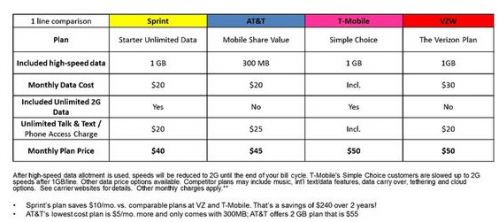美运营商推20美元4G无限流量套餐 超1G就转2