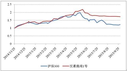 东方港湾近1年业绩明显改观|基金|东方港湾|业