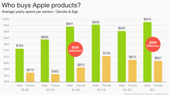 各年龄层在苹果设备上的平均支出(绿色为男性，黄色为女性。图片来自CNN)