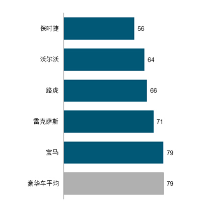 2015豪华车品牌 IQS排名