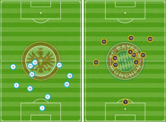 上半时两队球员“平均站位”示意图，法兰克福没有1名队员越过半场