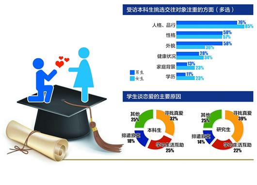 调查称7成单身大学生渴望校内脱单 男生重外貌
