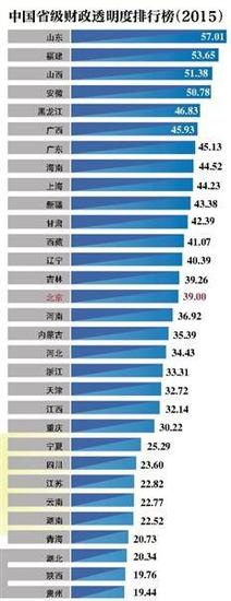 中国省级财政透明度排行榜