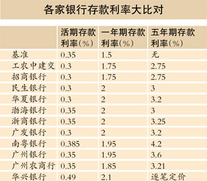 双降后银行活期利率差63% 市民存款可货比三