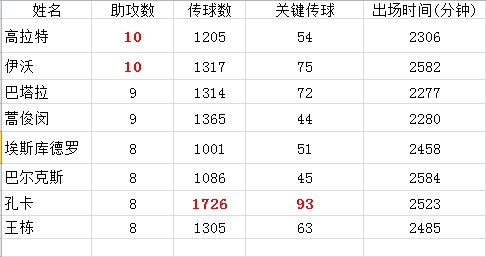 中超那些送饼高手