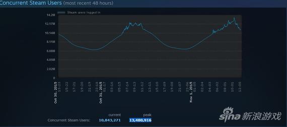 Steam平台峰值数据