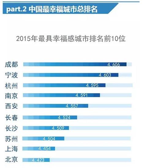 中国2015年最幸福城市名单出炉 杭州排第三