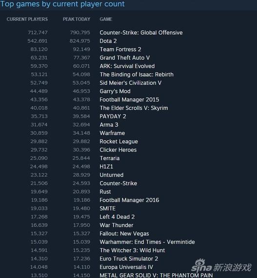 Steam平台游戏人数排名