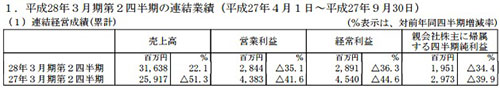 卡普空Q2财报:营收316亿 同比增长22.1%