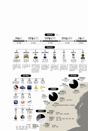 四川首份遗嘱报告:八成遗嘱为分配房产
