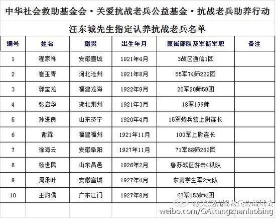 汪东城所捐助老兵名单