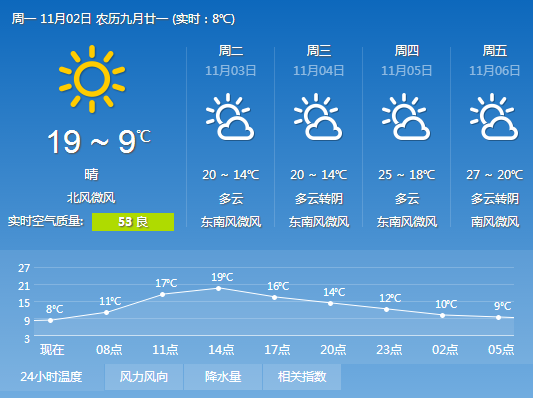 昨日秋雨把杭州打入冬天 本周气温回升最高温