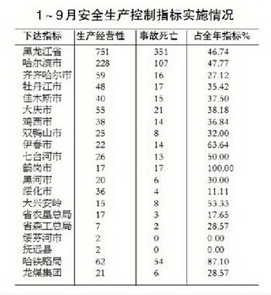 1-9月龙江安全生产事故和控制指标实施情况通