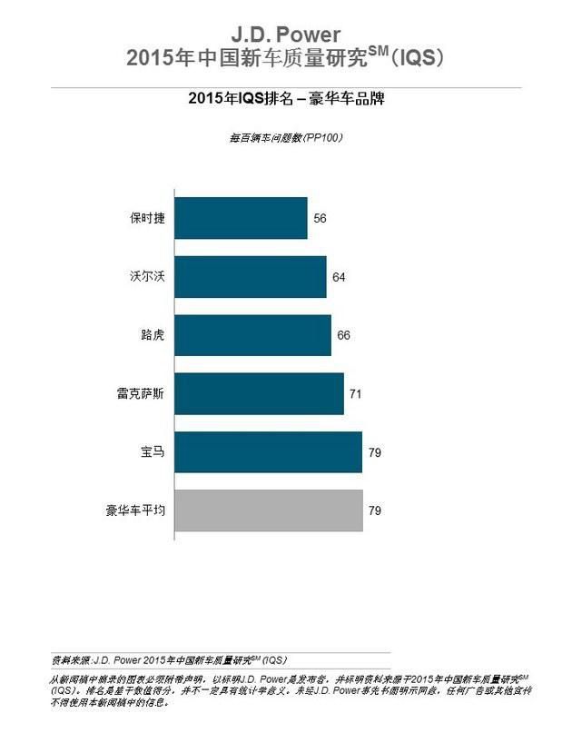 2015中国新车质量排名出炉