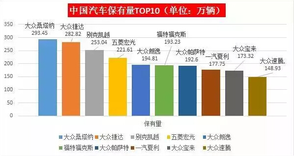 抢先看 中国汽车保有量最多的车有哪些?