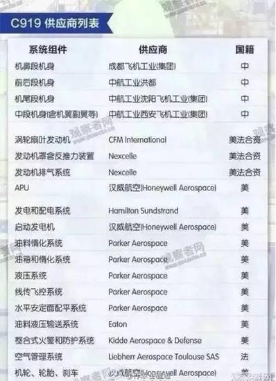 中国商飞择优选择16家跨国公司作为大型客机机载系统供应商