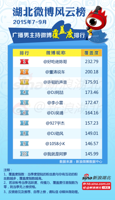 2015年7月-9月湖北广播男主持人榜单(覆盖度)