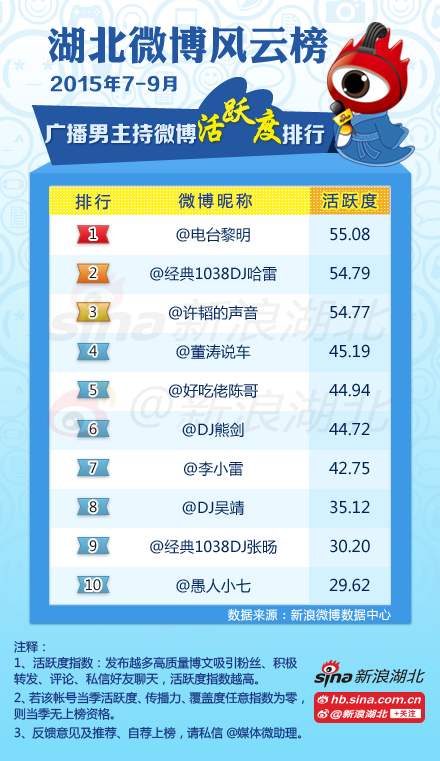 2015年7月-9月湖北广播男主持人榜单(活跃度)