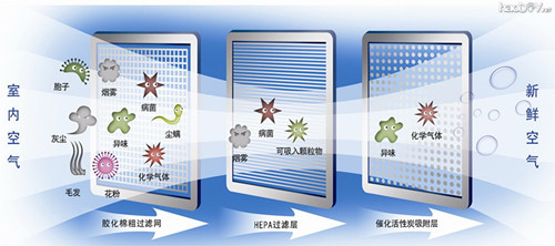 空气净化器真的有用吗