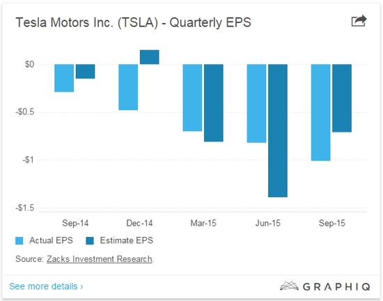 特斯拉各季度每股实际收益与预期收益