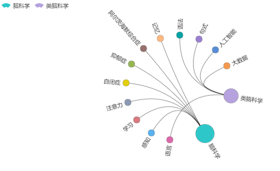 中国脑计划分为脑科学以及类脑科学两部分