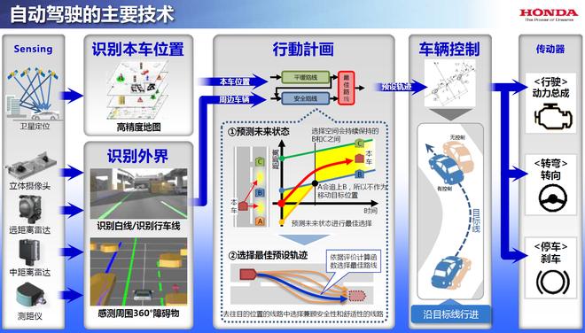 又一波黑科技来袭 体验本田全新技术