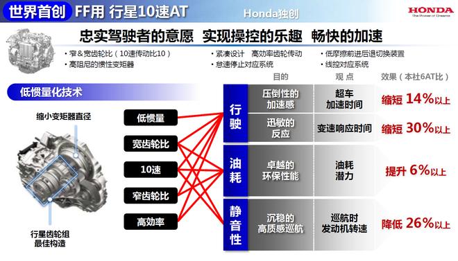 又一波黑科技来袭 体验本田全新技术