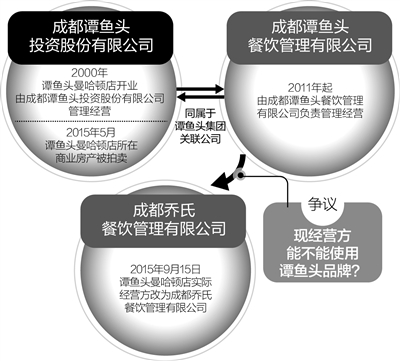 成都谭鱼头所在房产被拍卖 店铺易主后品牌使