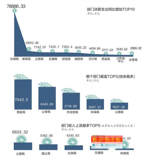 前年1亿去年近9亿 东莞社保局把钱花哪了_东莞