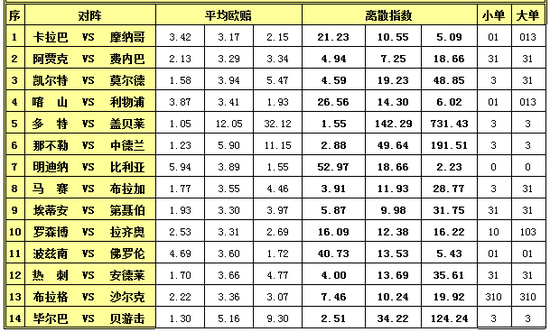 胜负彩15167期离散指数：毕尔巴鄂赢面十足