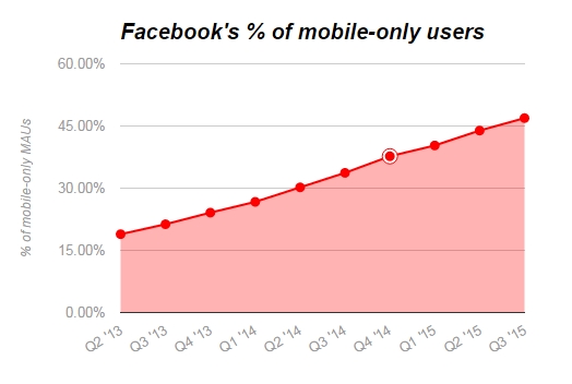 近半数用户只用手机访问Facebook