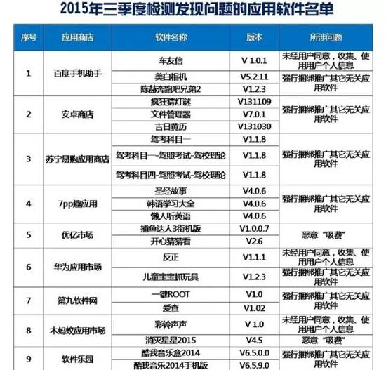 工信部公布35款不良手机软件 百度浏览器等上