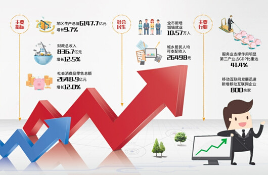 前三季度长沙实现GDP6147.7亿元 增速高于全