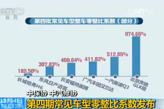 国内常见车型零整比系数公布 相差5.1倍