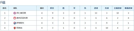 阿森纳欧冠小组赛积分惨垫底