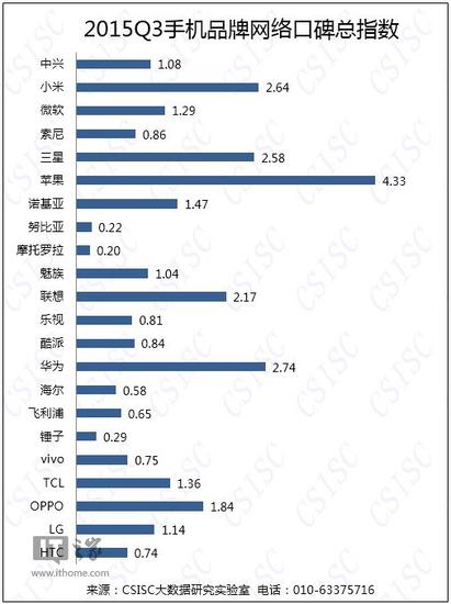 2015年三季中国手机口碑榜:华为小米超越三星