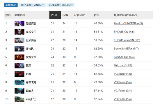 千军易得而一帅难求 分析DOTA2的BP之道