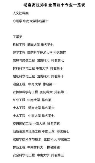 中国高校学科十强排行榜 湖南25个专业上榜