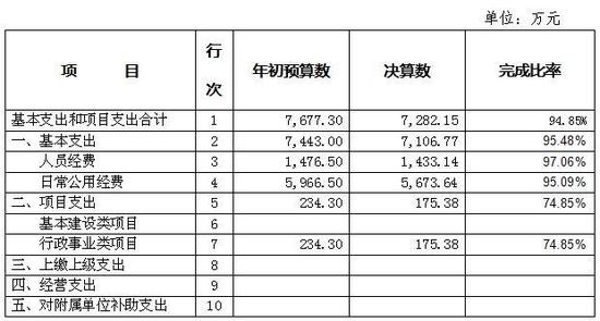 财政收入_中口径财政收入(3)